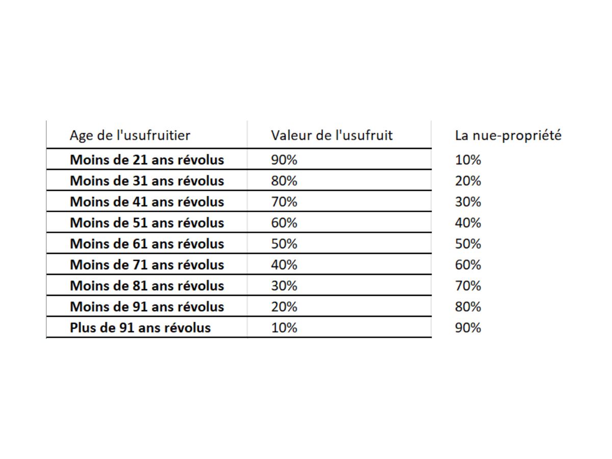 Barème usufruit SCPI REIM BNP Paribas